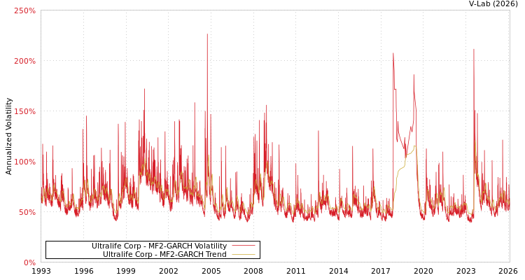 graph of Ultralife Corp MF2-GARCH