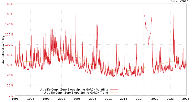 graph of Ultralife Corp S0GARCH