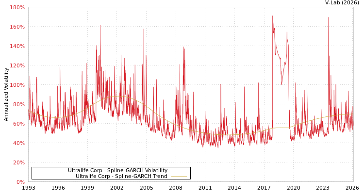 graph of Ultralife Corp SGARCH