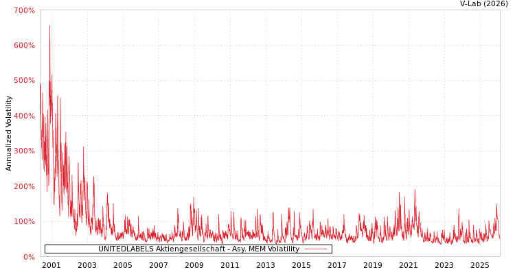 graph of UNITEDLABELS Aktiengesellschaft AMEM