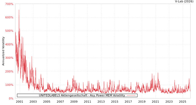 graph of UNITEDLABELS Aktiengesellschaft APMEM