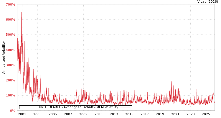 graph of UNITEDLABELS Aktiengesellschaft MEM