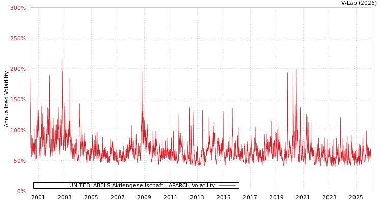 graph of UNITEDLABELS Aktiengesellschaft APARCH