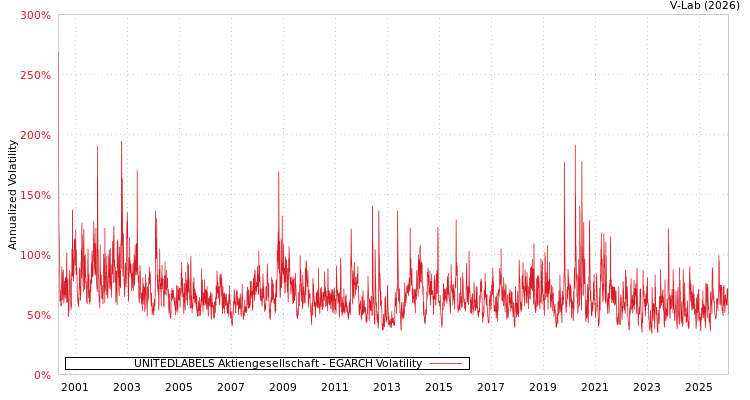 graph of UNITEDLABELS Aktiengesellschaft EGARCH