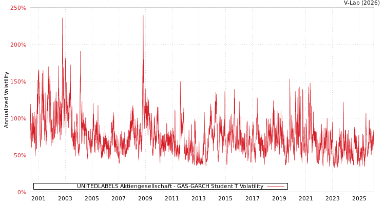 graph of UNITEDLABELS Aktiengesellschaft GAS-GARCH-T
