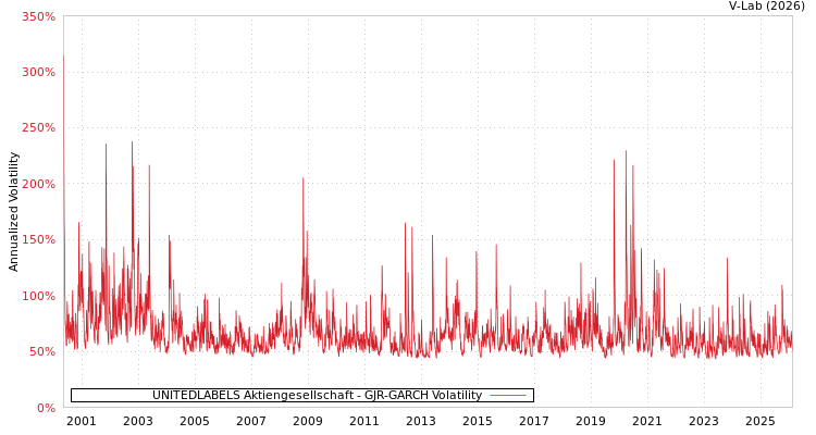 graph of UNITEDLABELS Aktiengesellschaft GJR-GARCH