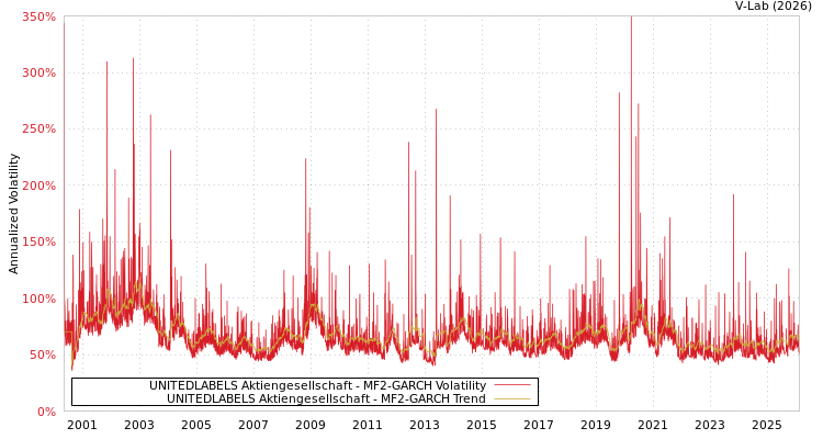 graph of UNITEDLABELS Aktiengesellschaft MF2-GARCH