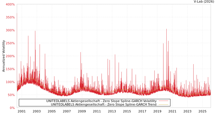 graph of UNITEDLABELS Aktiengesellschaft S0GARCH