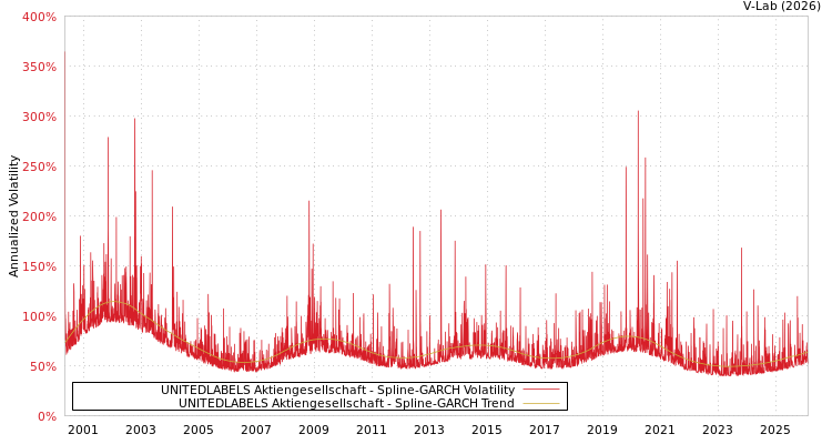 graph of UNITEDLABELS Aktiengesellschaft SGARCH