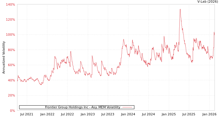 graph of Frontier Group Holdings Inc AMEM