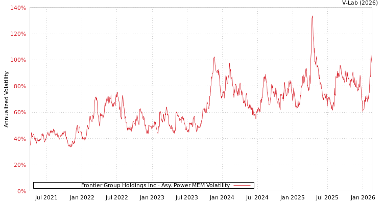 graph of Frontier Group Holdings Inc APMEM
