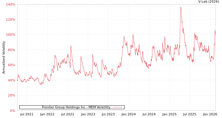 graph of Frontier Group Holdings Inc MEM