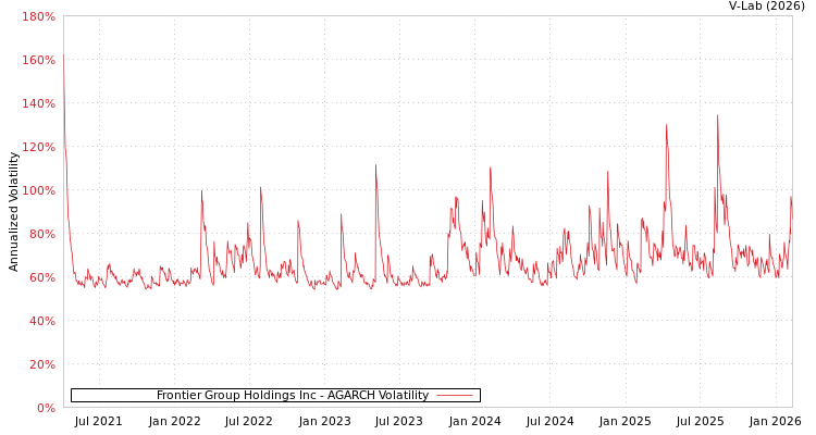 graph of Frontier Group Holdings Inc AGARCH