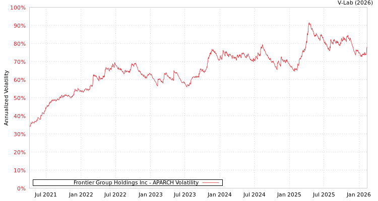 graph of Frontier Group Holdings Inc APARCH
