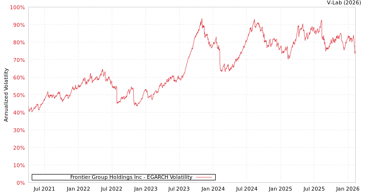 graph of Frontier Group Holdings Inc EGARCH