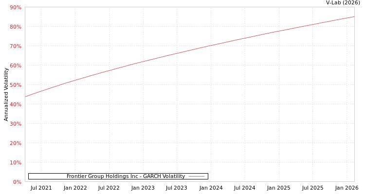 graph of Frontier Group Holdings Inc GARCH