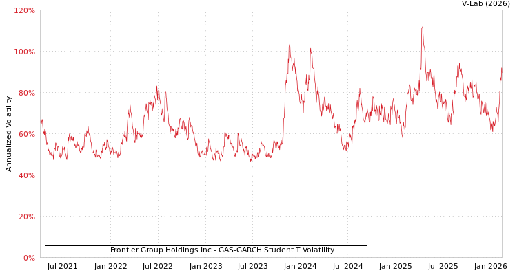 graph of Frontier Group Holdings Inc GAS-GARCH-T