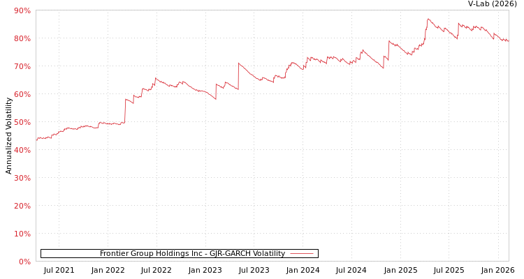 graph of Frontier Group Holdings Inc GJR-GARCH