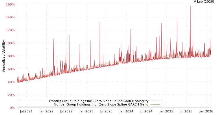 graph of Frontier Group Holdings Inc S0GARCH