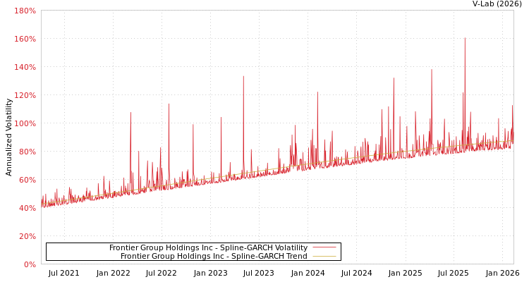 graph of Frontier Group Holdings Inc SGARCH