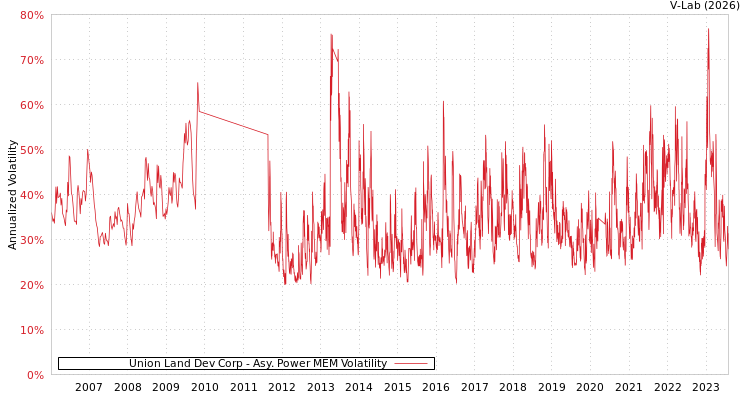 graph of Union Land Dev Corp APMEM