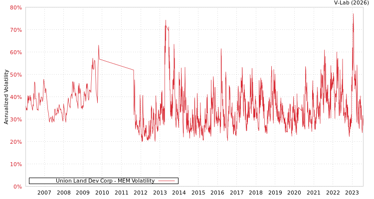 graph of Union Land Dev Corp MEM