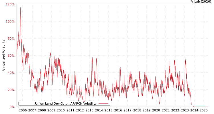 graph of Union Land Dev Corp APARCH