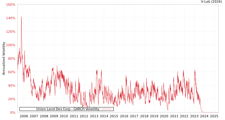 graph of Union Land Dev Corp GARCH