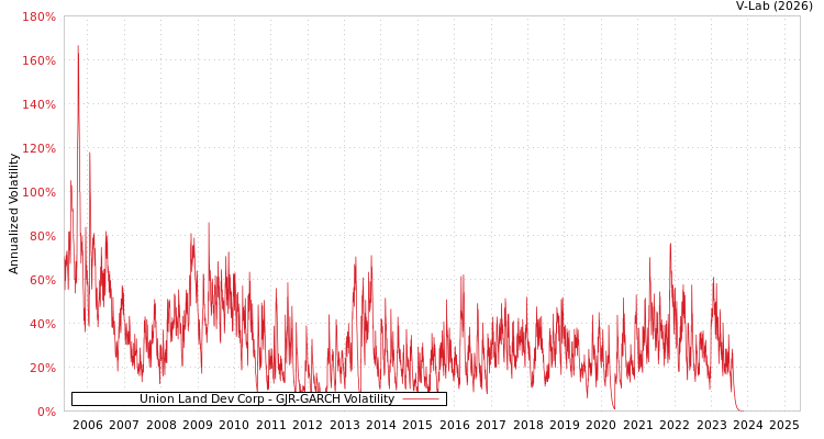 graph of Union Land Dev Corp GJR-GARCH