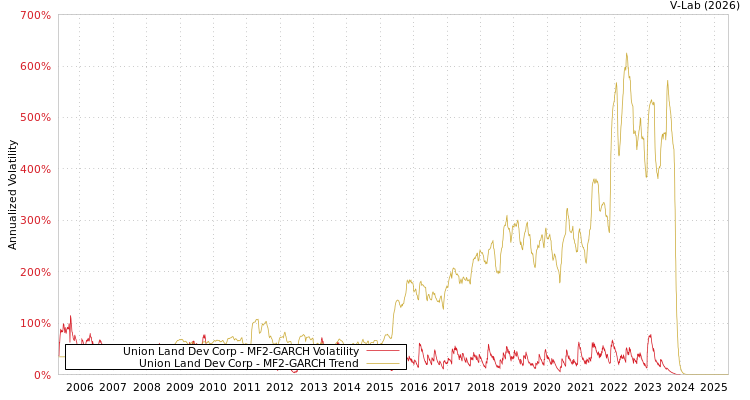 graph of Union Land Dev Corp MF2-GARCH
