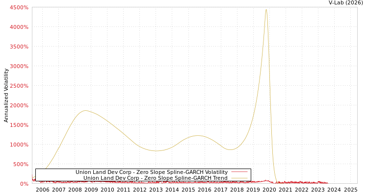 graph of Union Land Dev Corp S0GARCH