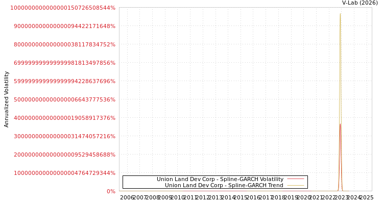 graph of Union Land Dev Corp SGARCH