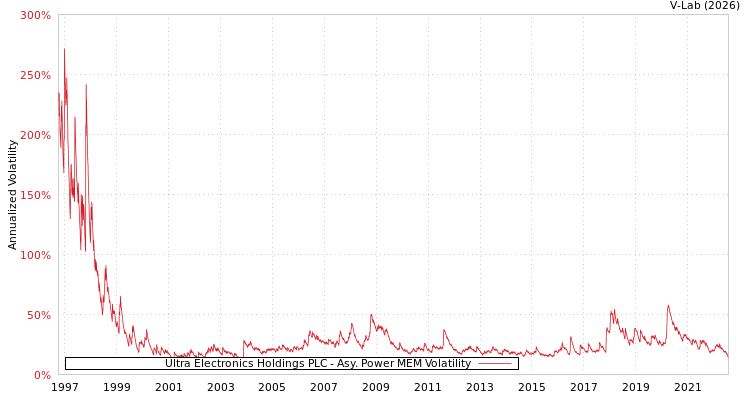 graph of Ultra Electronics Holdings PLC APMEM