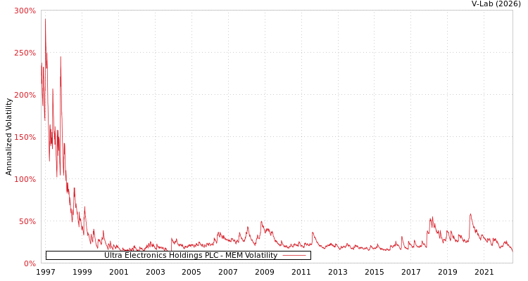 graph of Ultra Electronics Holdings PLC MEM