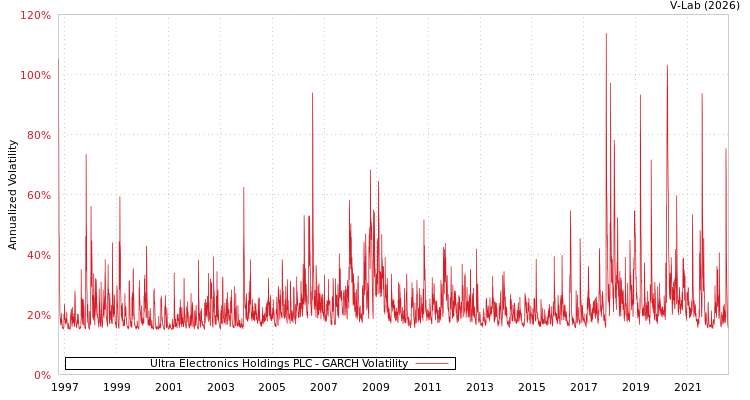 graph of Ultra Electronics Holdings PLC GARCH