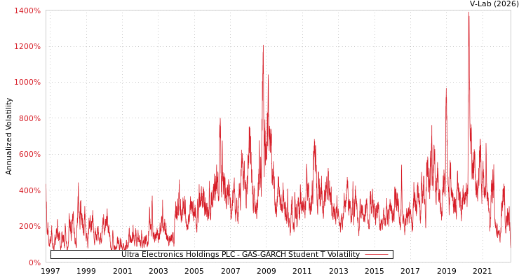 graph of Ultra Electronics Holdings PLC GAS-GARCH-T