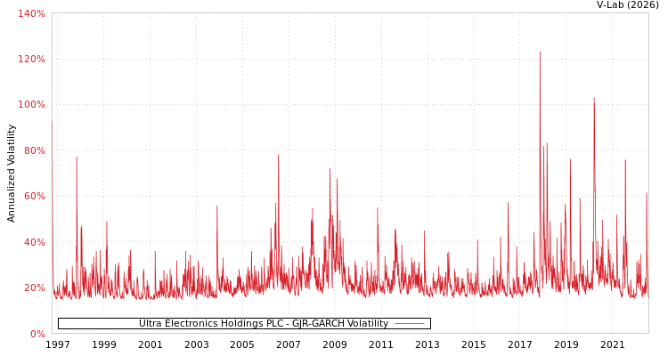 graph of Ultra Electronics Holdings PLC GJR-GARCH