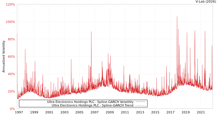 graph of Ultra Electronics Holdings PLC SGARCH