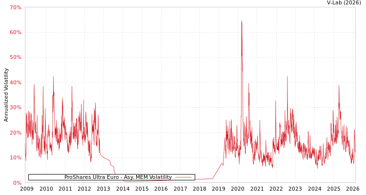 graph of ProShares Ultra Euro AMEM