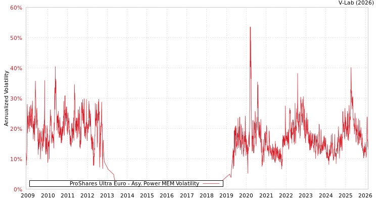 graph of ProShares Ultra Euro APMEM