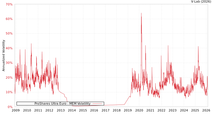 graph of ProShares Ultra Euro MEM