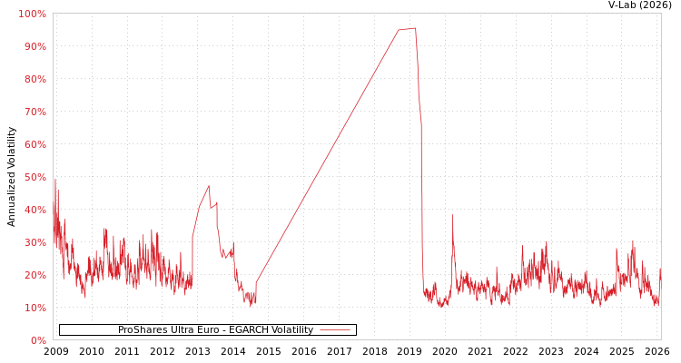 graph of ProShares Ultra Euro EGARCH