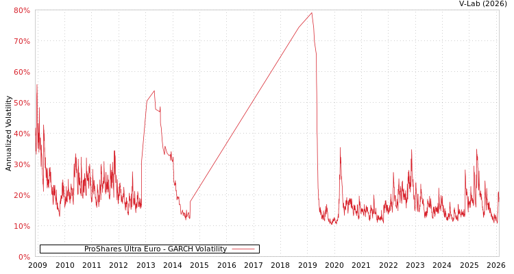 graph of ProShares Ultra Euro GARCH
