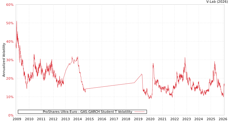 graph of ProShares Ultra Euro GAS-GARCH-T