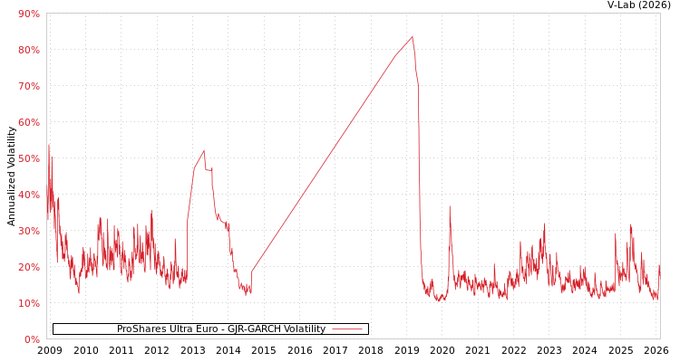graph of ProShares Ultra Euro GJR-GARCH