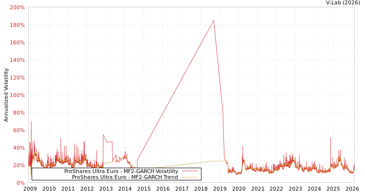 graph of ProShares Ultra Euro MF2-GARCH