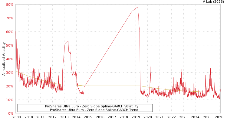graph of ProShares Ultra Euro S0GARCH
