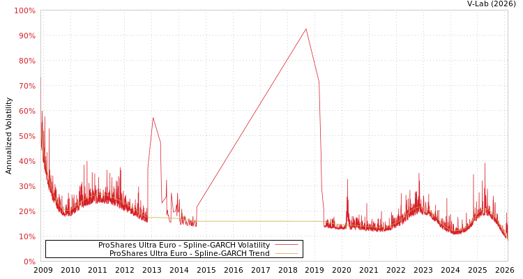 graph of ProShares Ultra Euro SGARCH