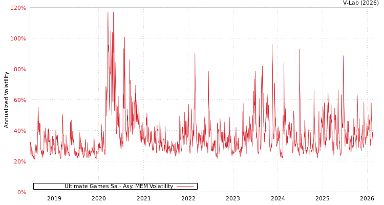 graph of Ultimate Games Sa AMEM