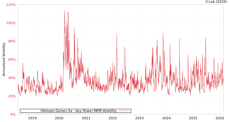 graph of Ultimate Games Sa APMEM